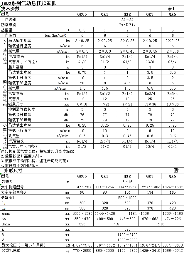 JMQX氣動懸掛起重機(jī)(0.5t-5t) JMQX氣動懸掛起重機(jī)(0.5t-5t)